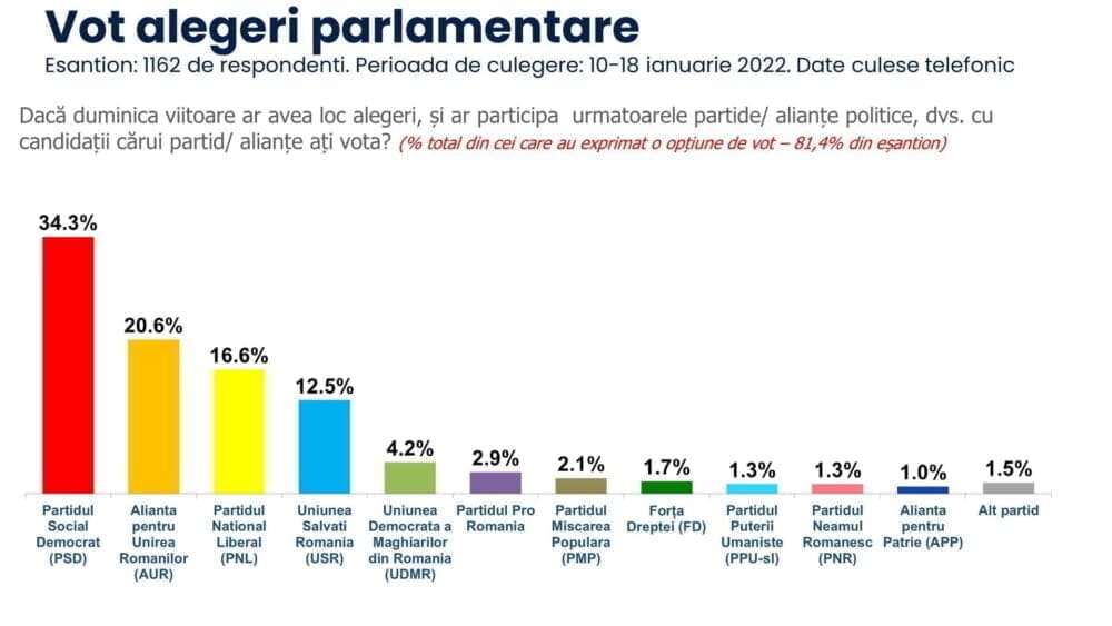 Sursă: Sondaj INSCOP Research la comanda STRATEGIC Thinking Group