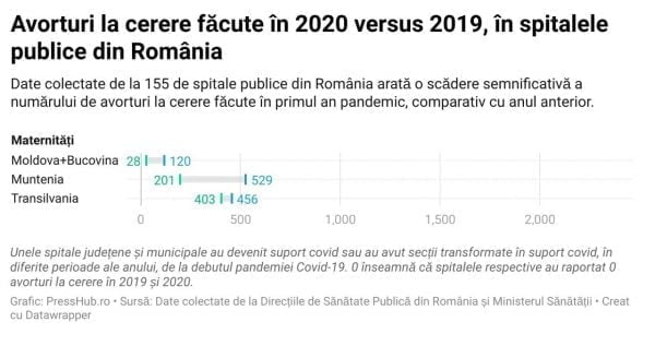 Avorturi la cerere făcute în anul 2020, comparativ cu anul 2019, în maternitățile din România