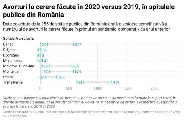 Avorturi la cerere făcute în anul 2020, comparativ cu anul 2019, în spitalele municipale din România