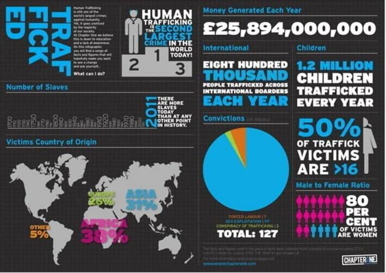 Situația globală a traficului de persoane
