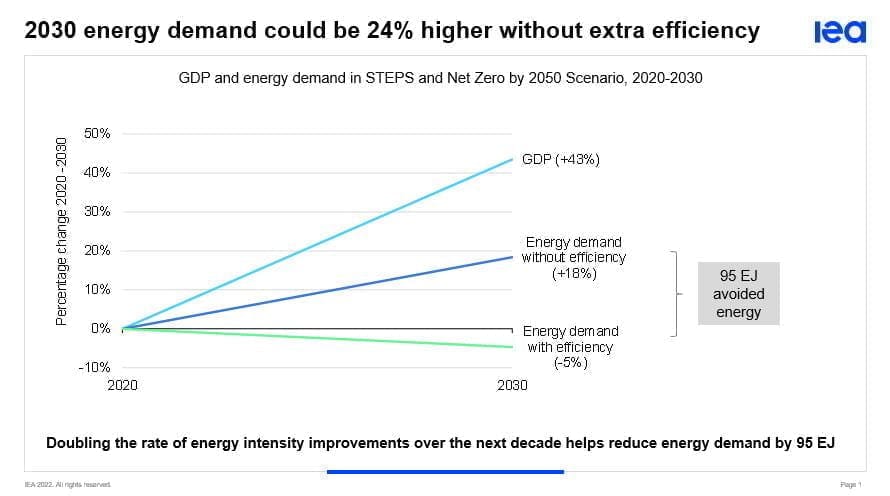 CE/Doubling the rate of energy intensity improvements over the next decade helps reduce energy demand by 95 EJ