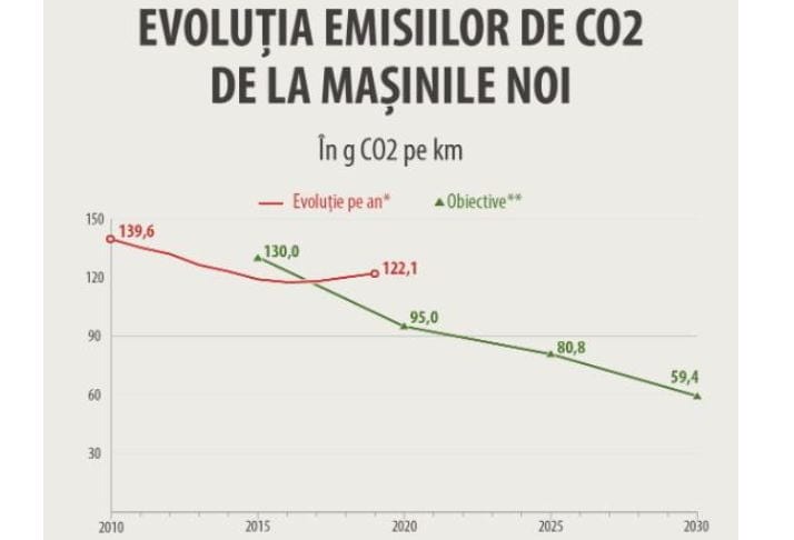 Evoluția emisiilor de CO2 de la mașinile noi. Foto: europarl.europa.eu de la mașinile noi