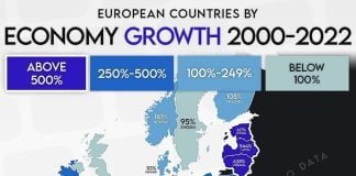 România a avut cea mai mare creștere economică din Uniunea Europeană între anii 2000 și 2022, de aproape 800%.