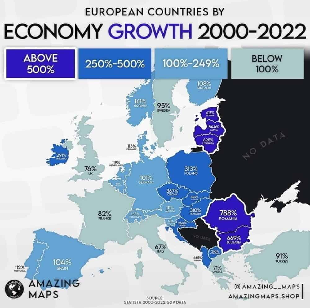 România a avut cea mai mare creștere economică din Uniunea Europeană între anii 2000 și 2022, de aproape 800%.