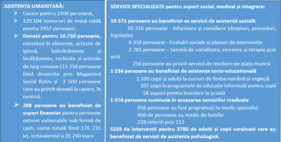 Bilanțul Federației Organizațiilor Neguvernamentale pentru Servicii Sociale
