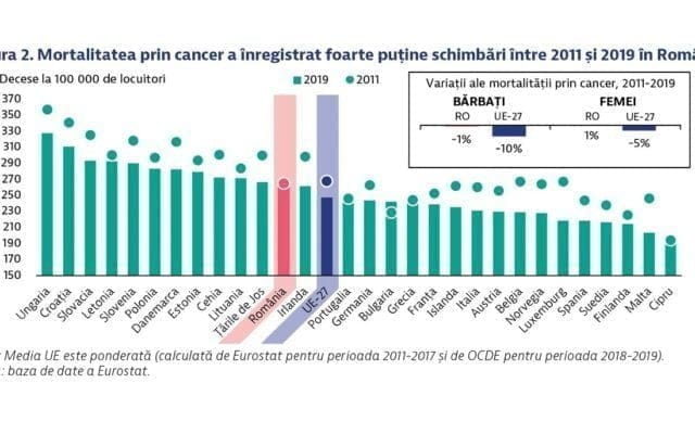 Raportul privind România arată că într-un deceniu nu s-a înregistrat niciun progres și, deși țara noastră se situează sub media europeană