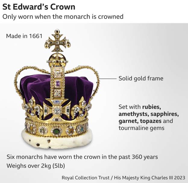 Coroana pusă pe capul Regelui Charles, la întronizarea din 6 mai 2023