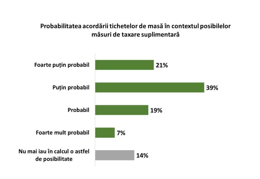 7 din 10 companii care nu acordă în acest moment tichete spun că cel mai probabil  nici nu o vor face nici în viitor