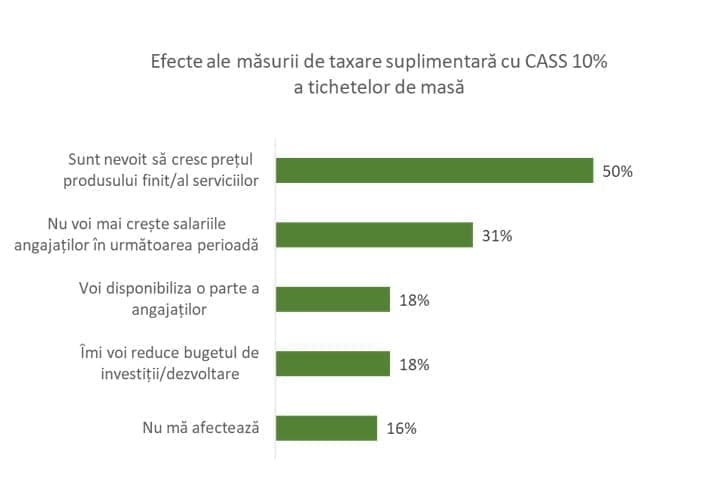 Peste 50% dintre companiile din România care acordă tichete de masă vor crește prețul final al produselor