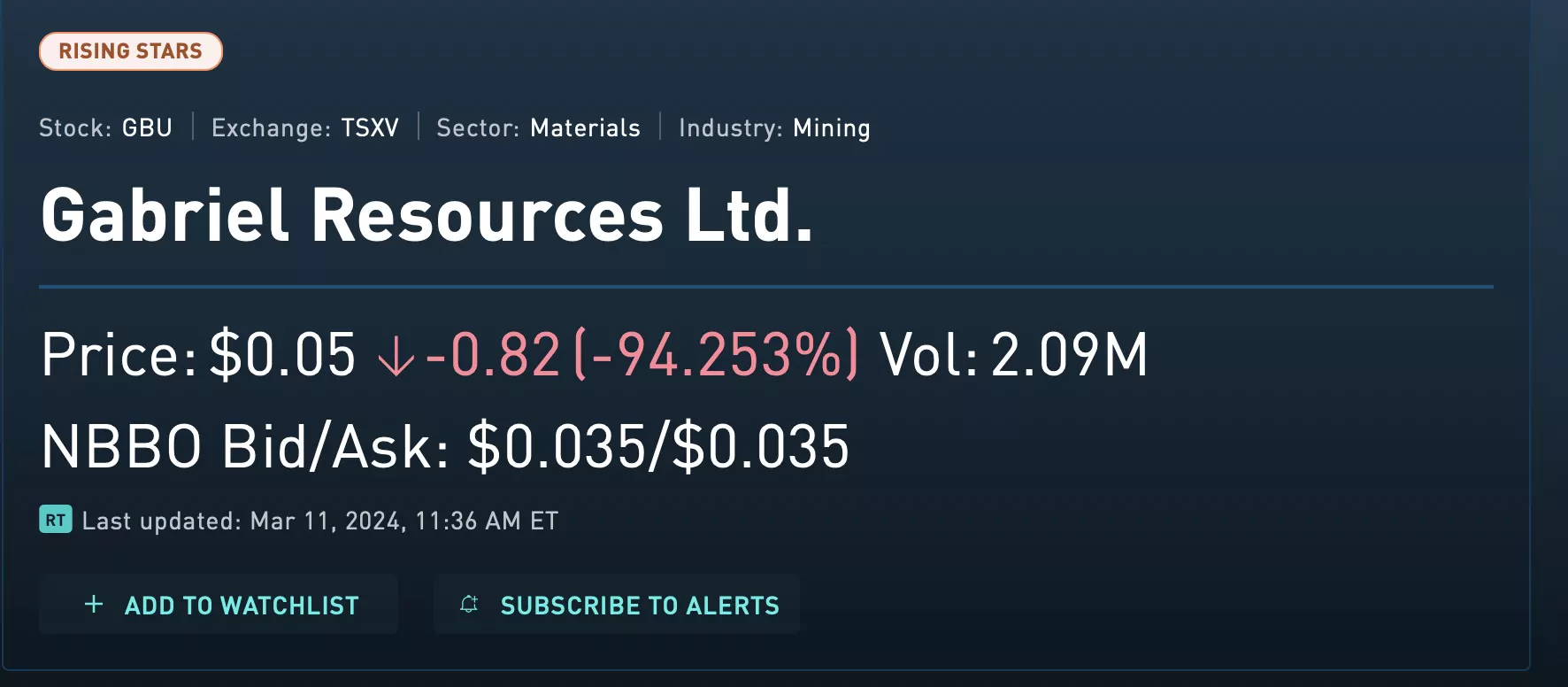 Acțiunile Gabriel Resources s-au prăbușit azi noapte aproape de zero - la 0,05 dolari canadieni la Bursa din Canada - Declin de 94%