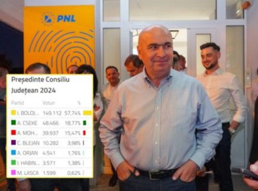 Rezultate parțiale Bihor: Ilie Bolojan 57,6%, Florin Birta 68,5%. Datele publicate de Autoritatea Electorală Permanentă au fost centralizate de platforma Code for Romania.