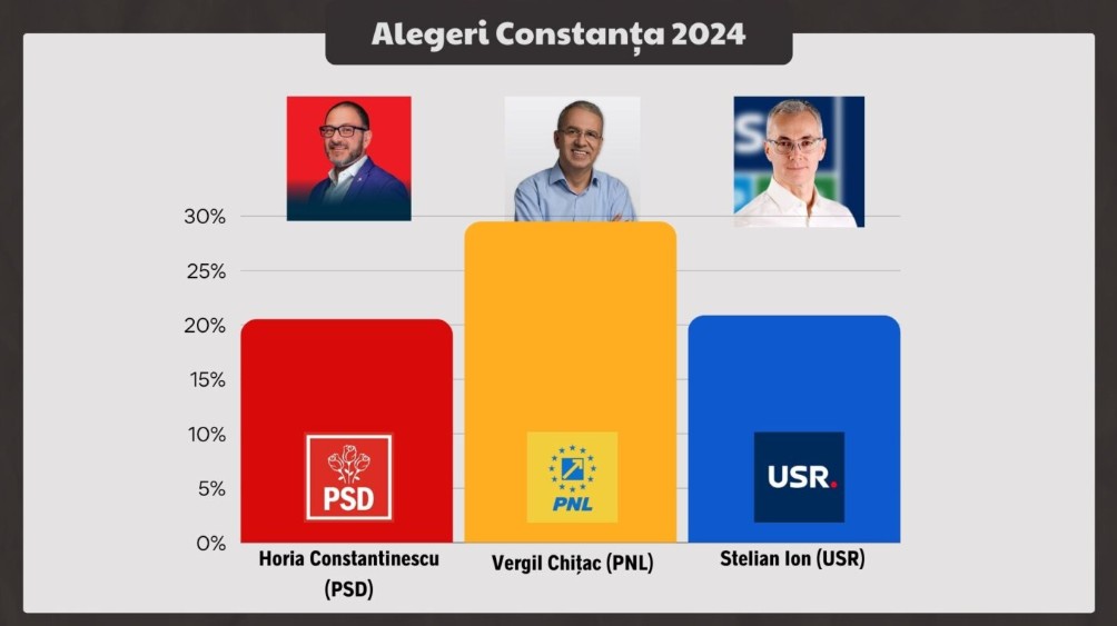 Rezultate parțiale Constanța: Vergil Chițac – 29,51%, Stelian Ion – 20,9%, Horia Constantinescu – 20,55%. 