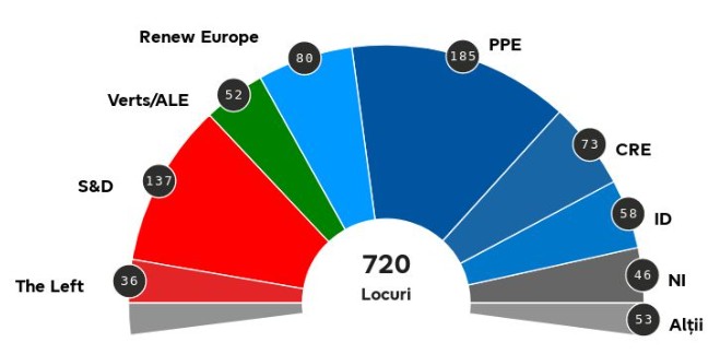 Alegerile europarlamentare: popularii europeni sunt pe primul loc, dar extremiștii și-au extins influența, aceștia din urmă aflându-se în fruntea clasamentului în Franța și Austria.
