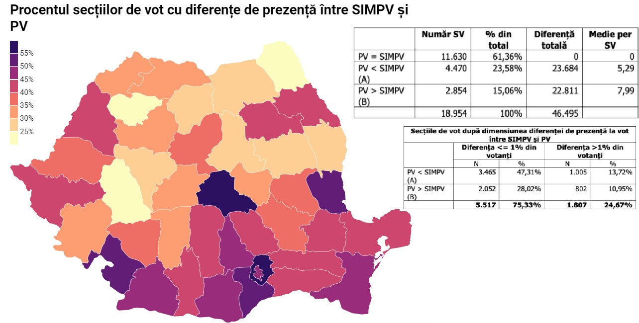 Două surse, date diferite. Rapoartele SIMPV și procesele-verbale ale secțiilor de votare nu coincid în 38,64% din cazuri. Expert Forum a comparat cele două surse, constatând discrepanțe în ceea ce prezența la vot raportată.