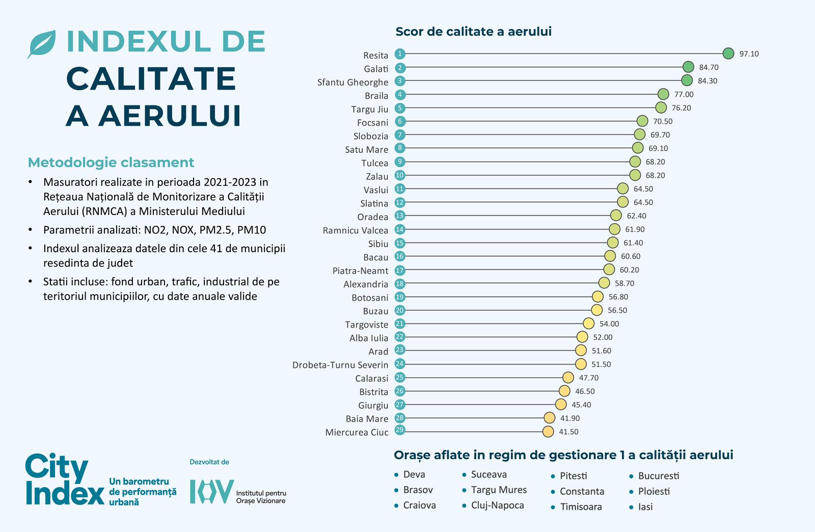 Reșița, Galați și Sfântu Gheorghe: municipiile reședință de județ cu cel mai curat aer, conform analizei CITY INDEX de Calitate a Aerului