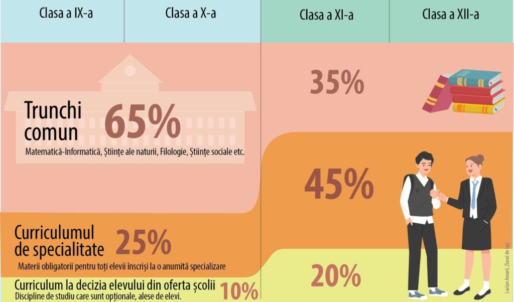 Reforma educației și noile planuri-cadru, o mai mare flexibilitate pentru elevi